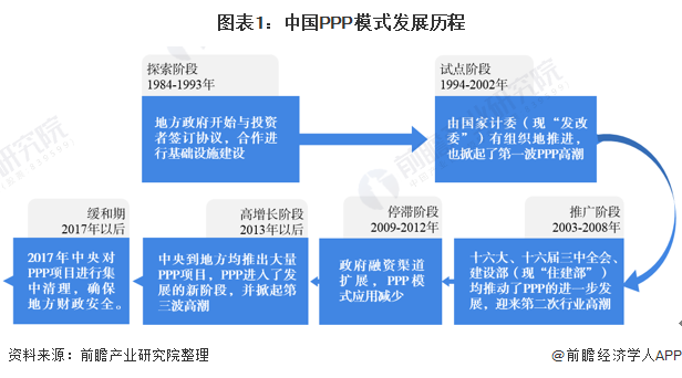 图表1：中国PPP模式发展历程