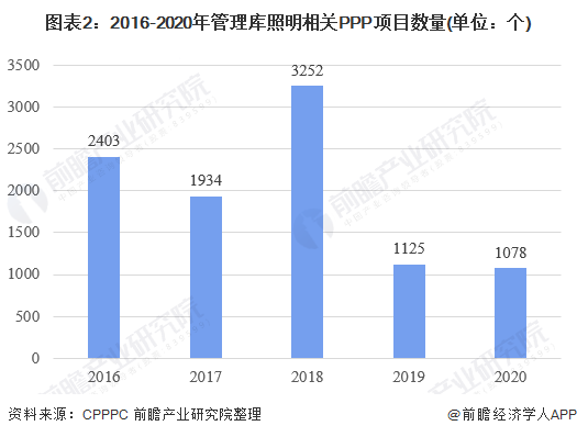 图表2：2016-2020年管理库照明相关PPP项目数量(单位：个)