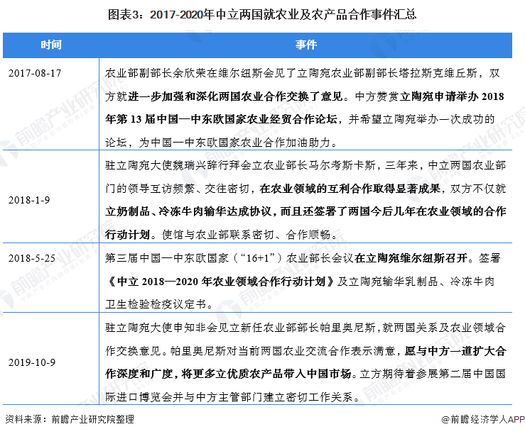 图表3：2017-2020年中立两国就农业及农产品合作事件汇总